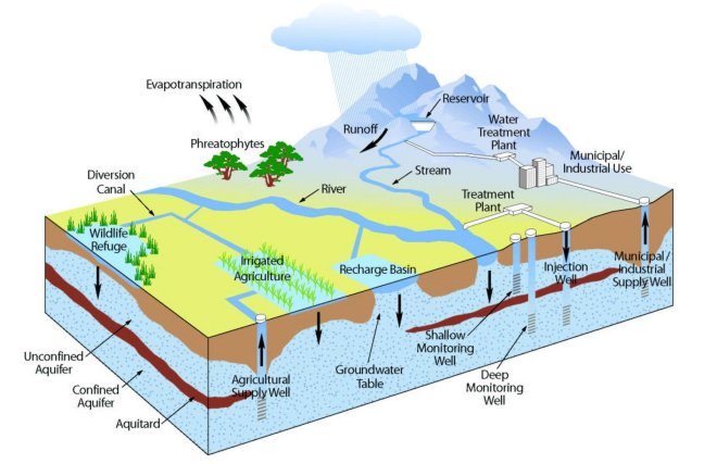Groundwater schematic